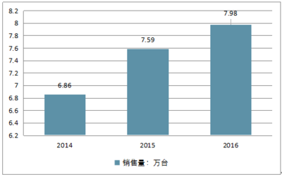 2018-2024年中國超低溫冰箱市場深度調(diào)查及發(fā)展趨勢研究報告
